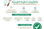 إجراء أكثر من 169 ألف فحص مخبري في صحة الرياض