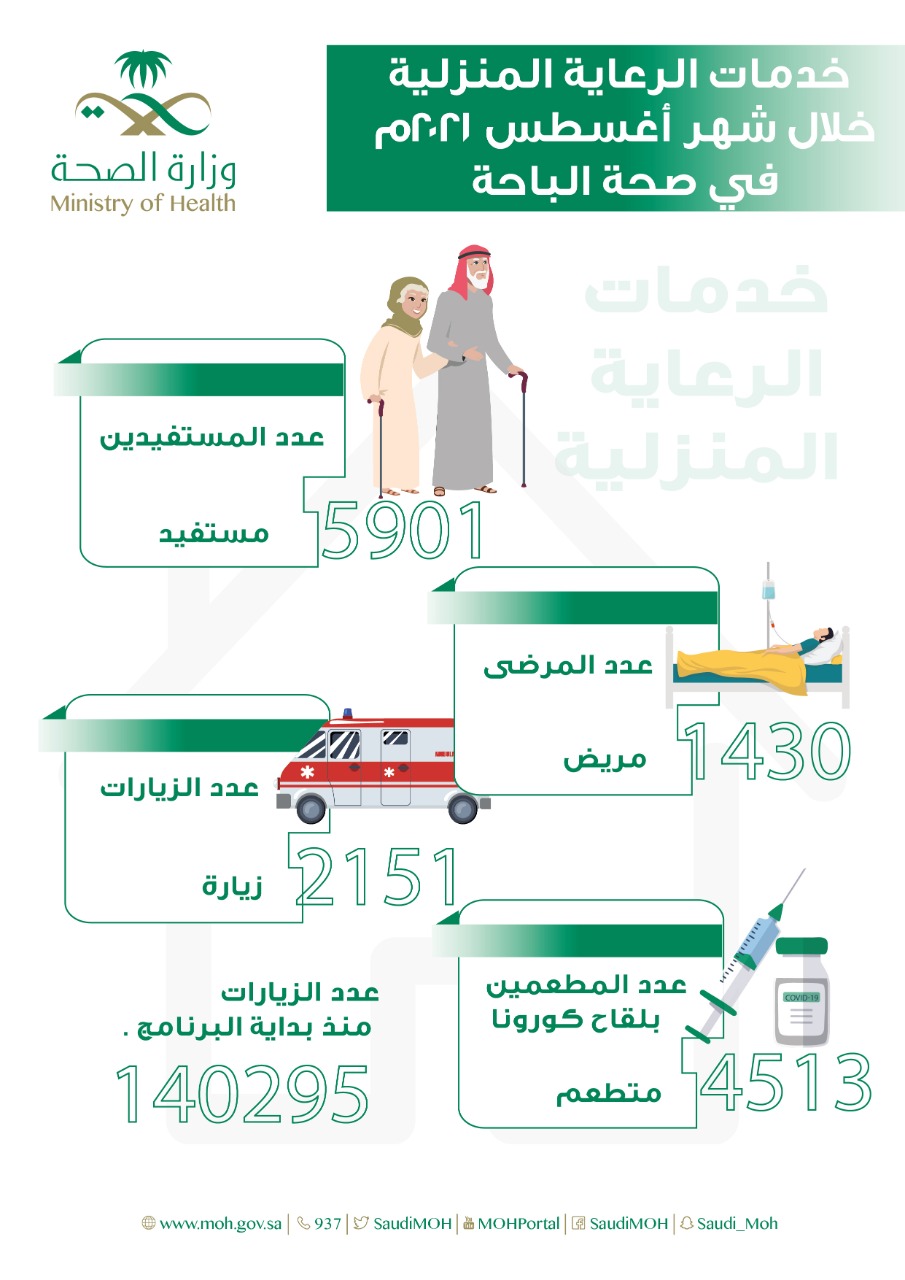 صحة الباحة تقدم خدمات الرعاية المنزلية لأكثر من 5900 مستفيد