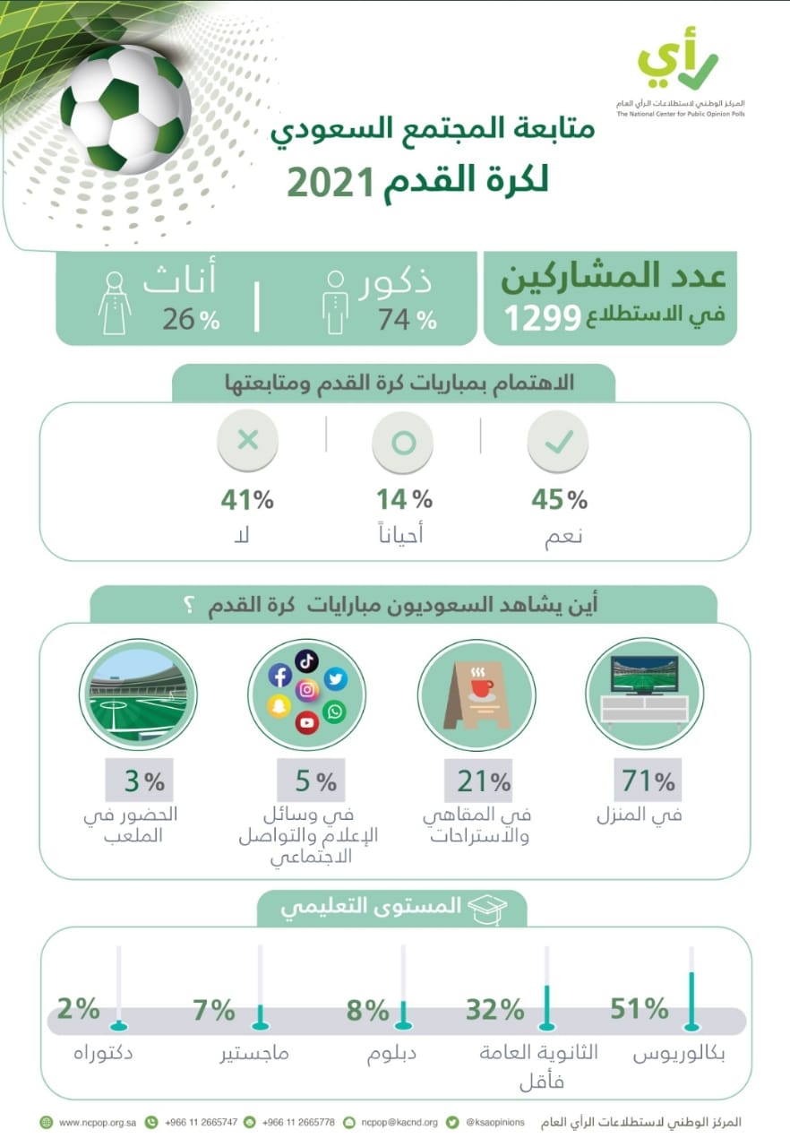  71% من المجتمع السعودي يتابعون مباريات كرة القدم في المنازل 