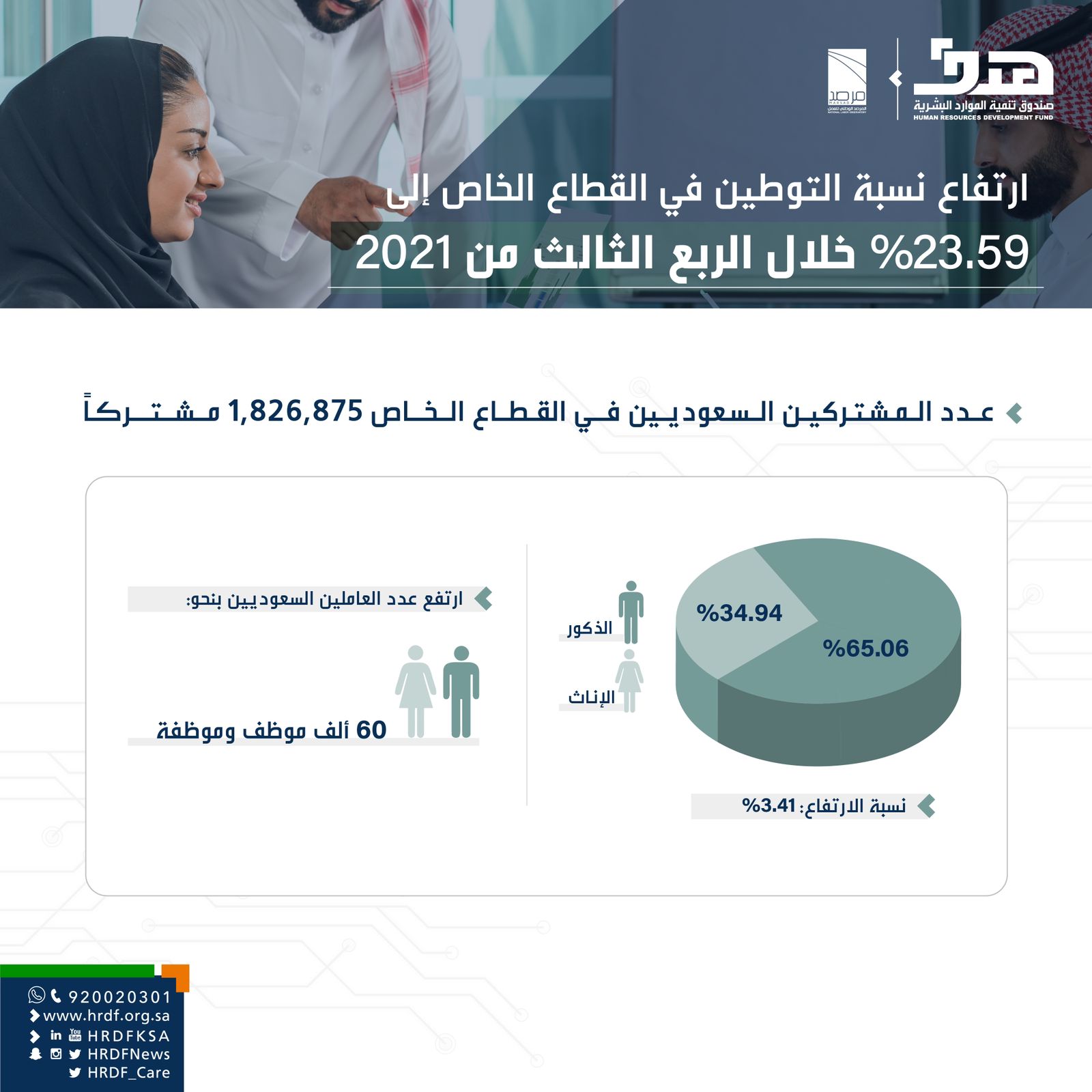 إرتفاع نسبة التوطين في القطاع الخاص خلال الربع الثالث من 2021