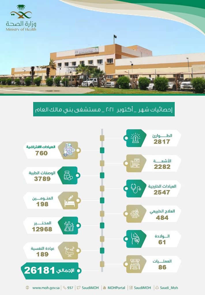 أكثر من 6300 مراجع لقسمي الطوارئ والعيادات بمستشفى بني مالك العام