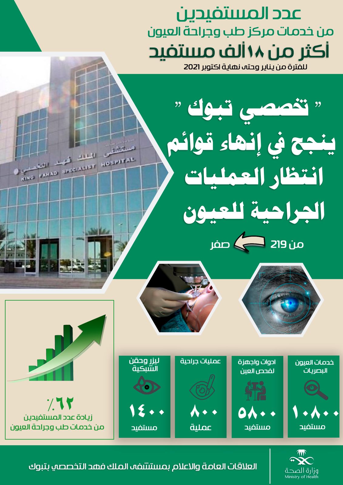 18 ألف مستفيد من خدمات مركز طب وجراحة العيون بتخصصي تبوك