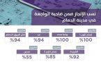 سكني : ارتفاع نسب الإنجاز في مشاريع ضاحية الواجهة بمدينة الدمام