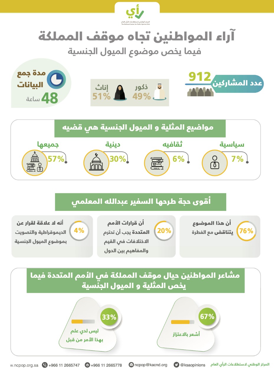 67% من المجتمع السعودي يشعرون بالاعتزاز حيال موقف المملكة في الأمم المتحدة