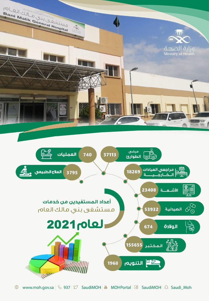 مستشفى بني مالك بجازان يقدم خدماته الطبية لأكثر من 55 ألف مراجع خلال عام 2021م