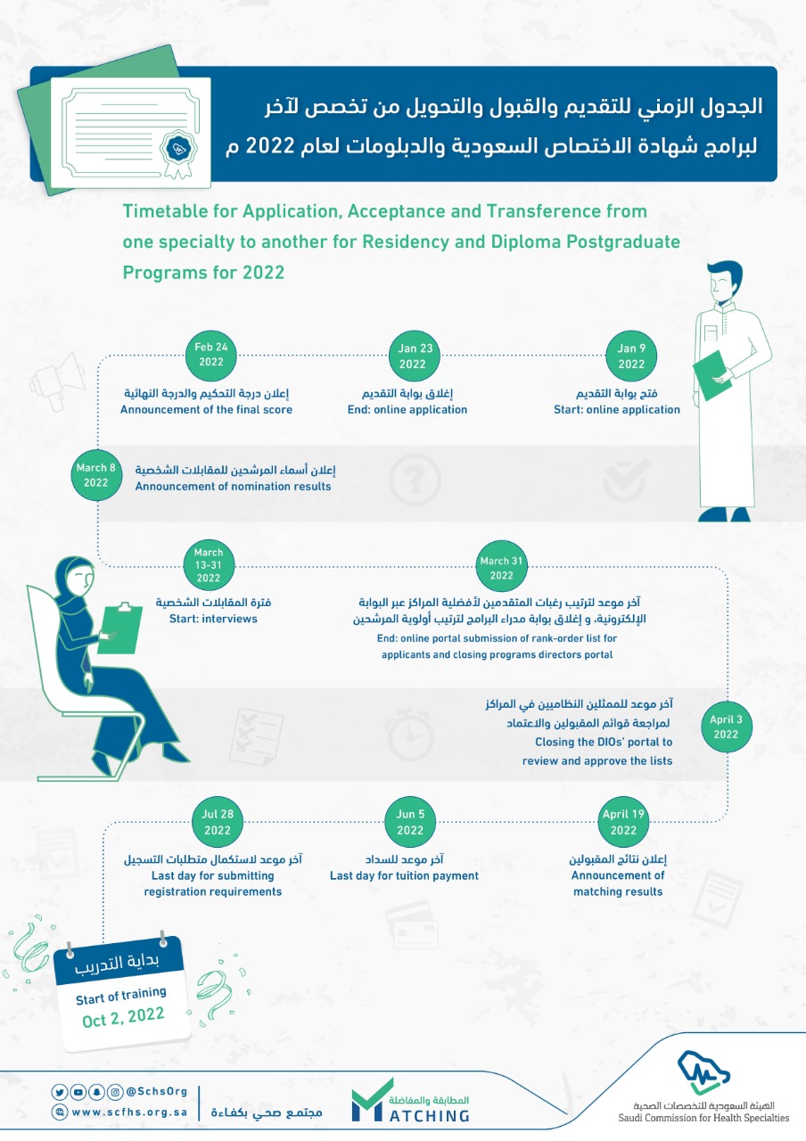بدء التقديم على برامج شهادة الاختصاص السعودية والدبلومات للعام 2022