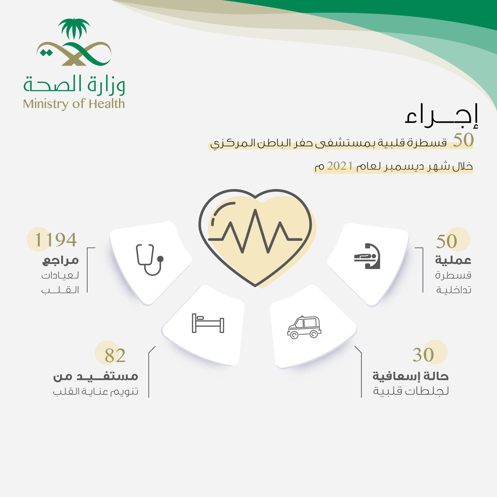 إجراء 50 قسطرة قلبية بمستشفى حفر الباطن المركزي خلال شهر ديسمبر لعام 2021م