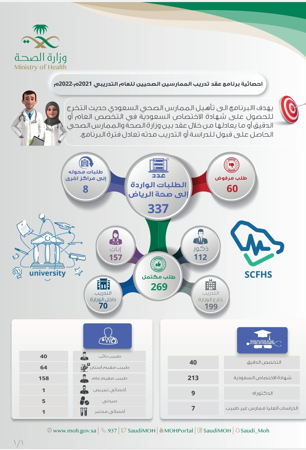 صحة “الرياض” تباشر 337 طلباً لتوقيع عقد تدريب الممارسين الصحيين
