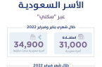 “سكني” يعلن استفادة 31 ألف أسرة سعودية من خياراته خلال شهرين