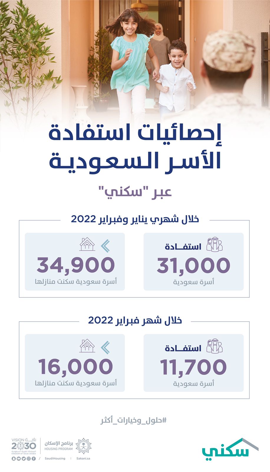 “سكني” يعلن استفادة 31 ألف أسرة سعودية من خياراته خلال شهرين