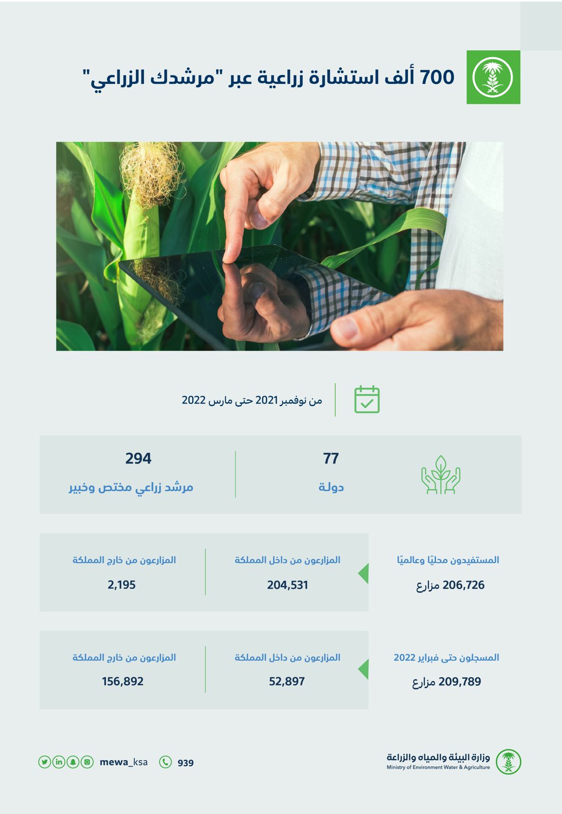 700 ألف استشارة زراعية عبر “مرشدك الزراعي” خلال 5 أشهر