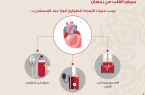 تجمع الرياض الصحي الثاني يوجه نصائح لمرضى القلب في رمضان