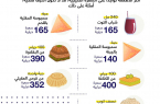 مجلس الصحة الخليجي يكشف السعرات الحرارية في أهم الوجبات بالسفرة الرمضانية