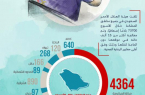 غرفة عمليات الهلال الأحمر السعودي تتلقَّى 73 ألف مكالمة