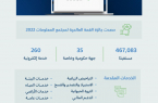 بوابة “نما” تخدم أكثر من (467) ألف مستفيد منذ إطلاقها