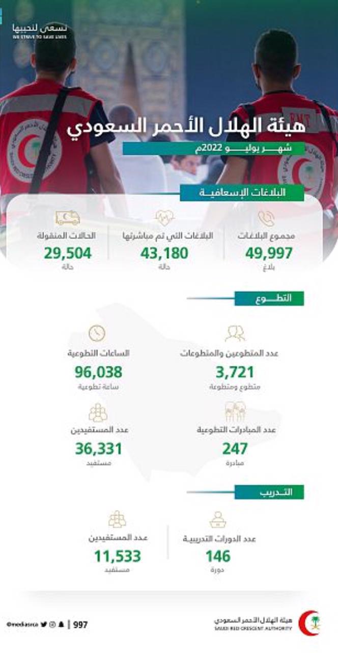 هيئة الهلال الأحمر السعودي تتلقى 49 ألف بلاغ خلال شهر يوليو
