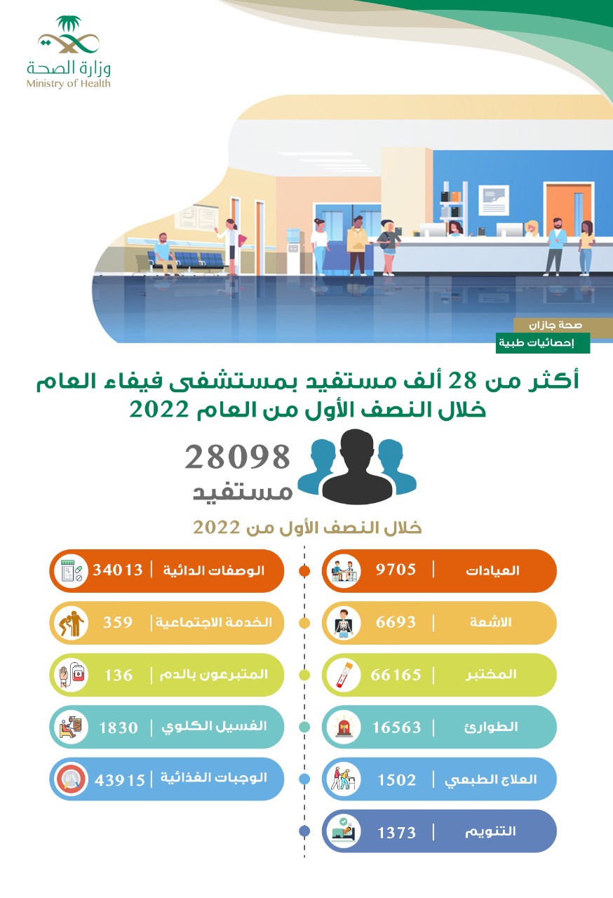 أكثر من 28 ألف مستفيد من خدمات مستشفى فيفا العام خــلال النصف الأول من العام 2022