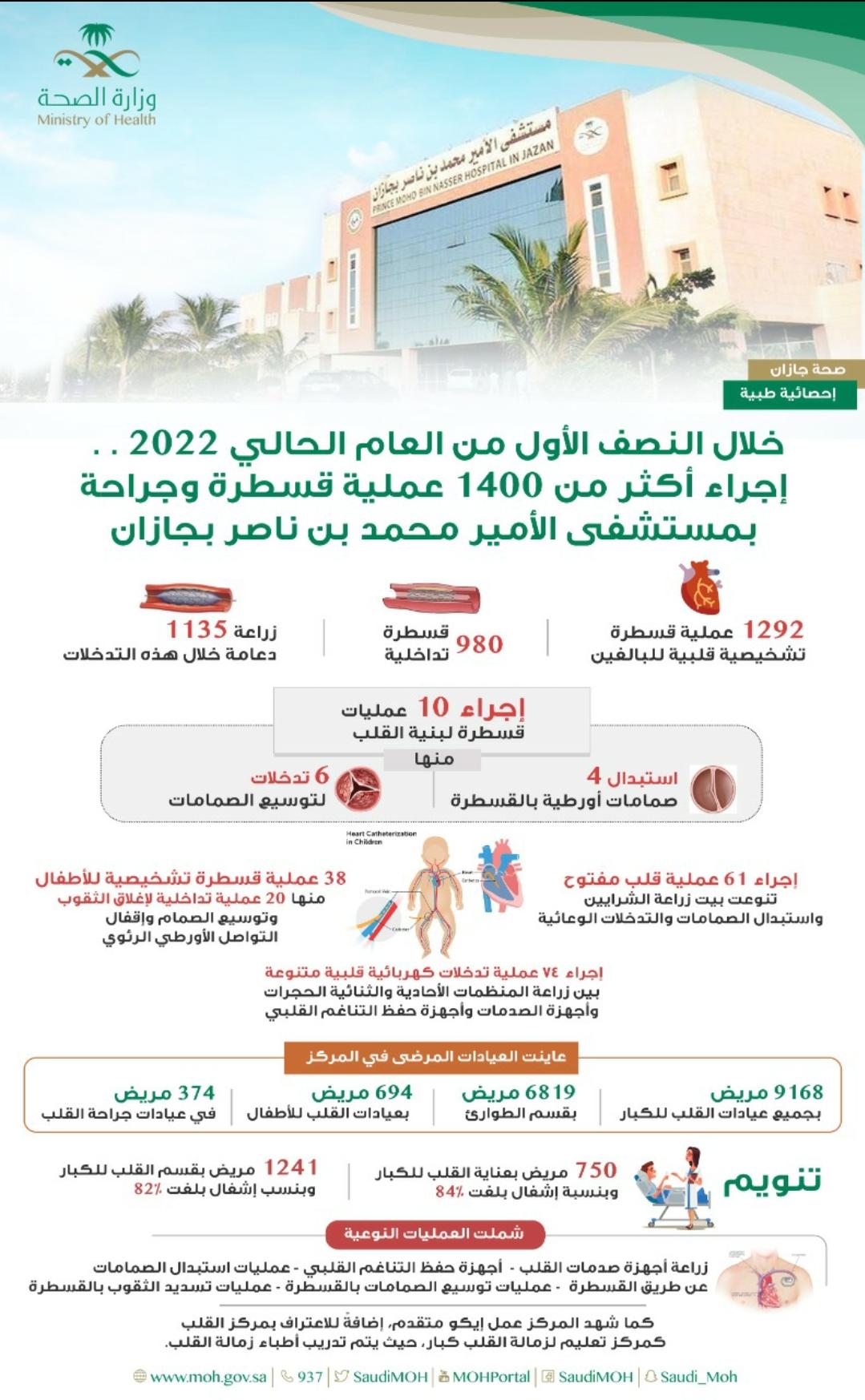 إجراء أكثر من 1400 عملية قسطرة وجراحة بمستشفى الأمير محمد بن ناصر 