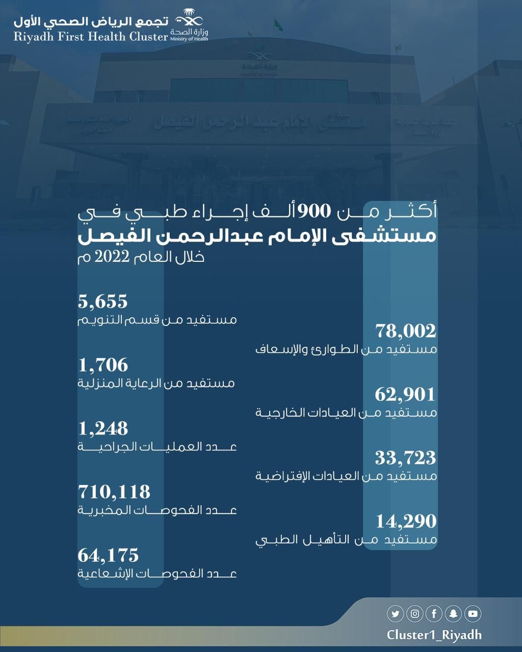 أكثر من 900 ألف إجراء طبي في مستشفى الإمام الفيصل