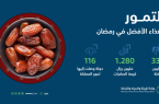 “البيئة”: صادرات التمور تتخطى (1,28) مليار ريال.. وإقبالٌ كبير في الأسواق خلال شهر رمضان