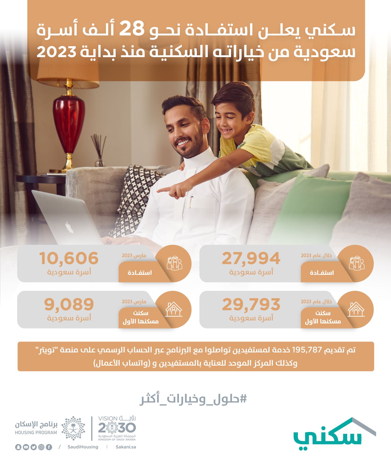 “سكني” يعلن استفادة نحو 28 ألف أسرة سعودية من خياراته السكنية منذ بداية 2023