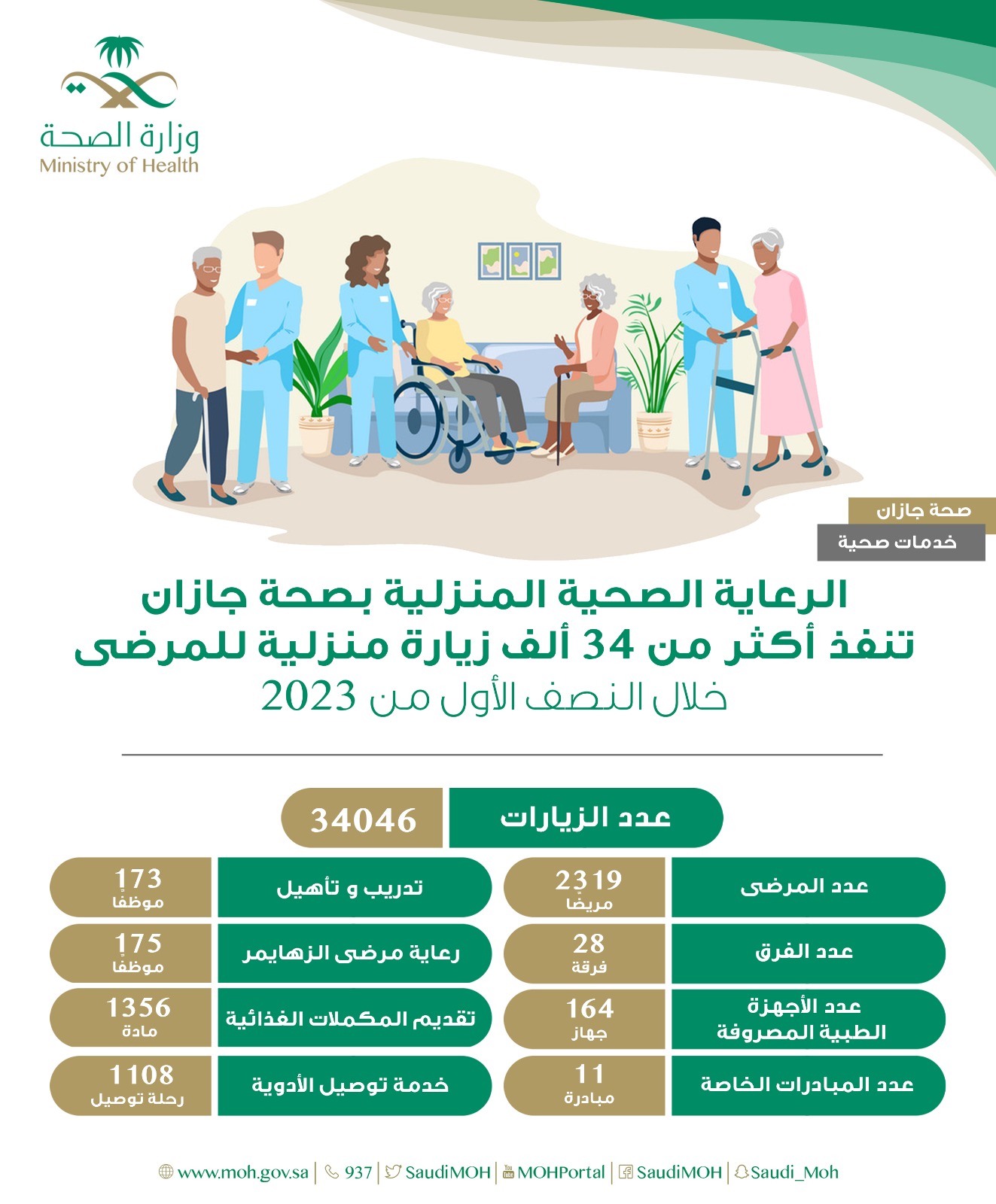 إدارة الرعاية المنزلية بصحة جازان تنفذ 34046 زيارة للمرضى في منازلهم