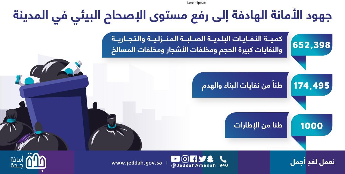 مردم أمانة جدة يستقبل أكثر من 652 ألف طنا من المخلفات خلال شهر مايو
