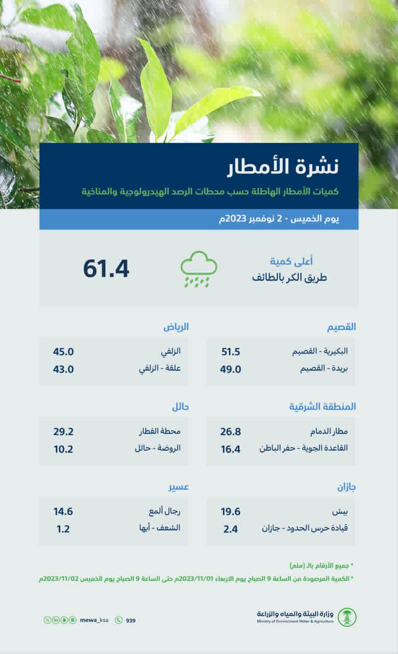 مكة المكرّمة تسجّل أعلى كمياتٍ لهطول الأمطار بـ (61.4) ملمترًا