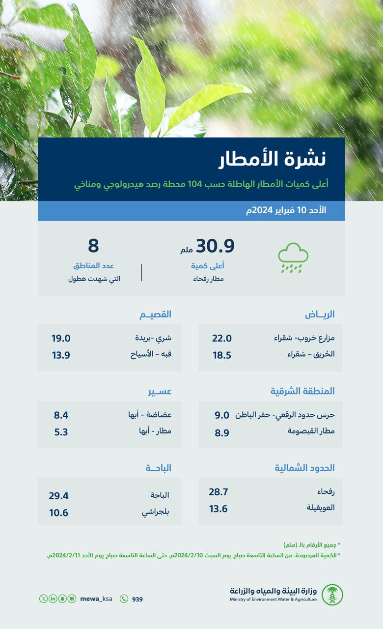 “البيئة”: (104) محطات ترصد هطول أمطار في (8) مناطق والحدود الشمالية تسجّل الأعلى بـ (30.9) ملم